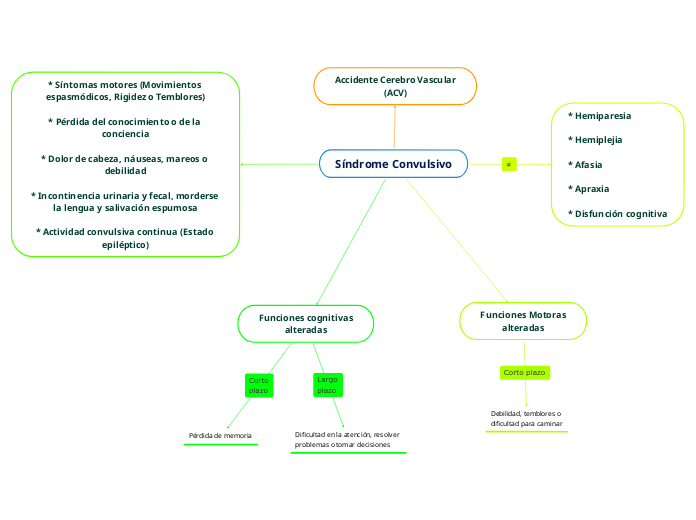 S Ndrome Convulsivo Mind Map